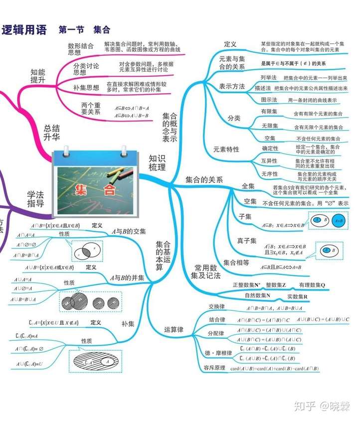 数学最全思维导图