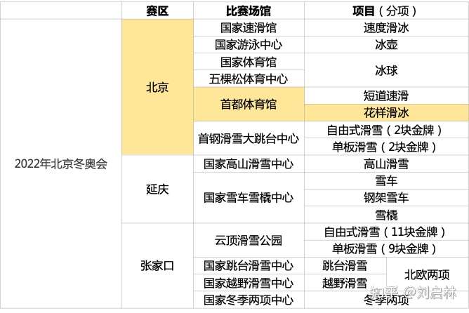 2022年北京冬奥会的比赛场馆与项目对照表