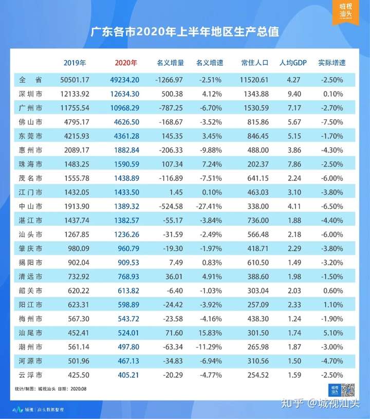 广东省各市上半年所有数据,汕头第几名(附潮汕各区gdp 知乎