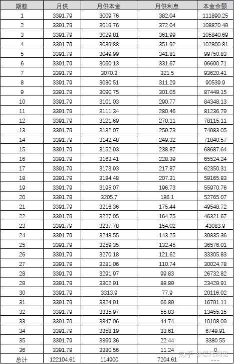 贷款148260元,分36期,年利率为3.99%还款计划