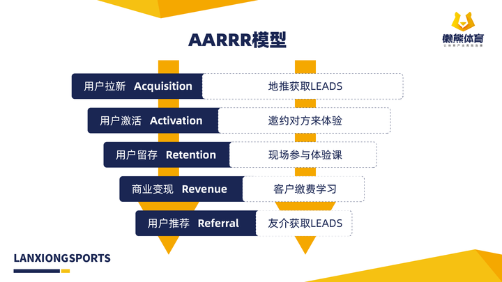 「aarrr模型」一共有五个环节:用户拉新,用户激活