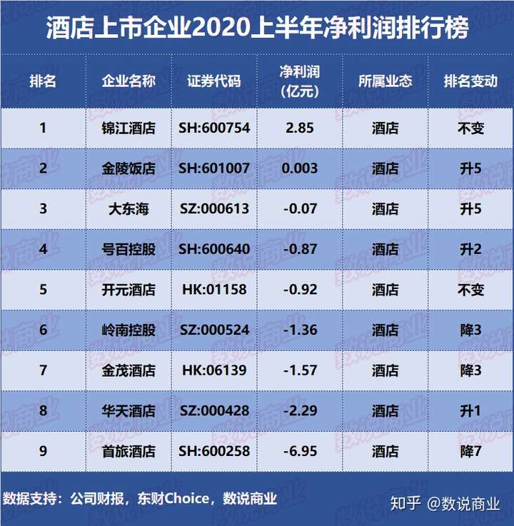 9家酒店上市企业2020上半年净利润排行榜