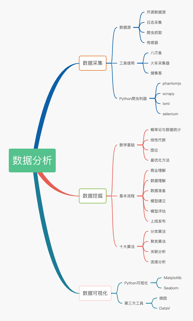 以下是一个有关于数据分析的思维导图