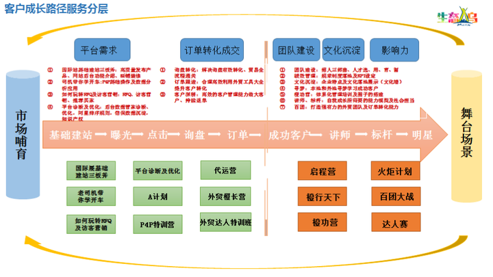 最后再说下国际站服务体系,这里主要介绍新客户入门的基础培训.