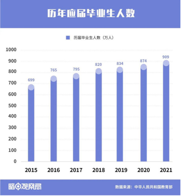 据教育部数据统计,2021届高校毕业生总规模将达到909万人,2020年的