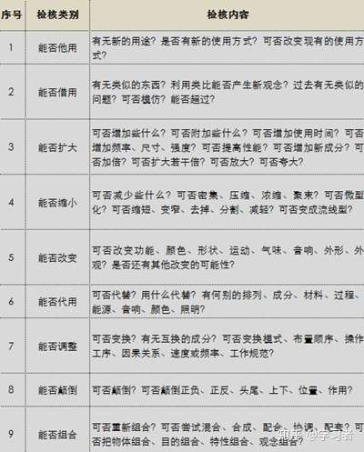 雅努斯思维和检核表法