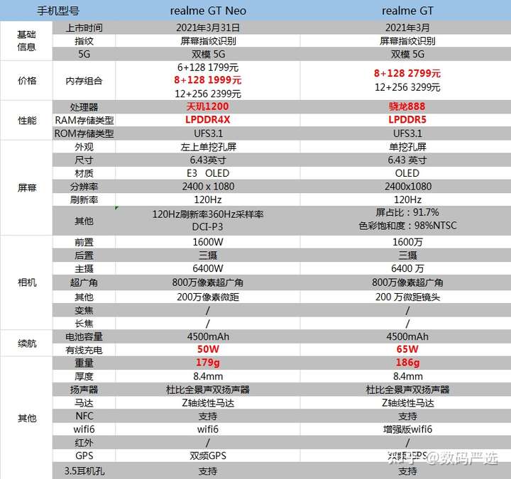 realme gt neo虽是降配廉价版realme gt,但性价比更高,真正的低价高配