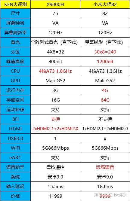 索尼85x9000h和小米82寸,选哪个?