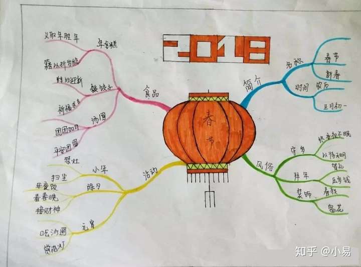 请大家发表一下在小学阶段用思维导图辅助学习的看法.