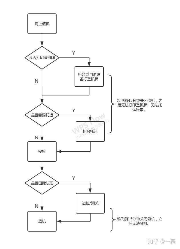 简单画了个旅客坐飞机的流程图.