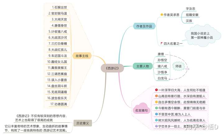 《西游记》的思维导图怎样画?