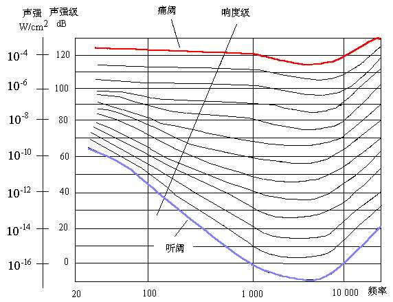 只有声波的频率和声强都达到一定的范围,并通过合适的介质传播,这样的