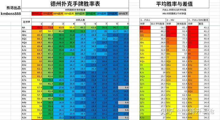 德州扑克是如何确定起手牌的价值的?