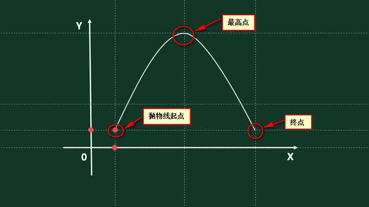 如何在ppt中制作数学抛物线上的动点动图?