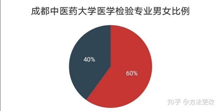 成都中医药大学的卫生检验与检疫专业怎么样师资力量如何