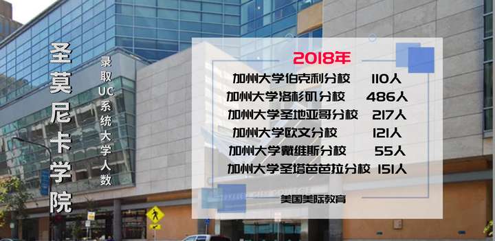 2018年圣莫尼卡学院转入热门六所uc系统大学人数