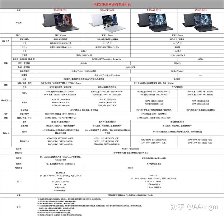 拯救者r7000 2020款能等到2021 618吗?会在2021款出来