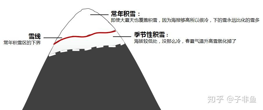 雪线是什么意思呀 能不能说的通俗易懂一点?