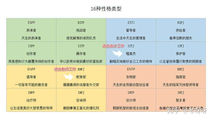 如果你还不知道自己是什么样的职业性格类型,下面这个测试可以帮助你