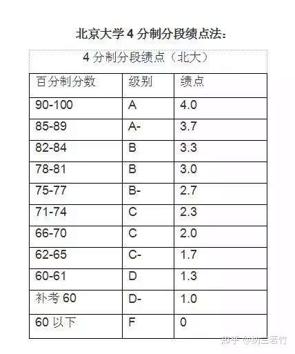 你可以大致理解为被换算成4分制或5分制的百分制成绩.