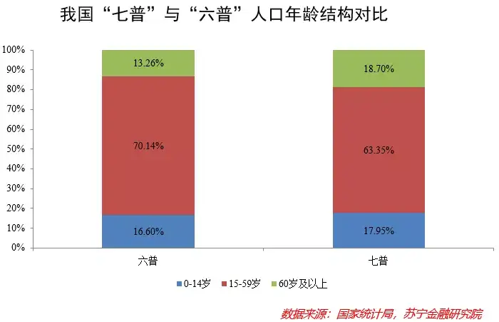 从年龄结构层面看,我国0-14岁,15-59岁,60岁及以上年龄段人口各自占