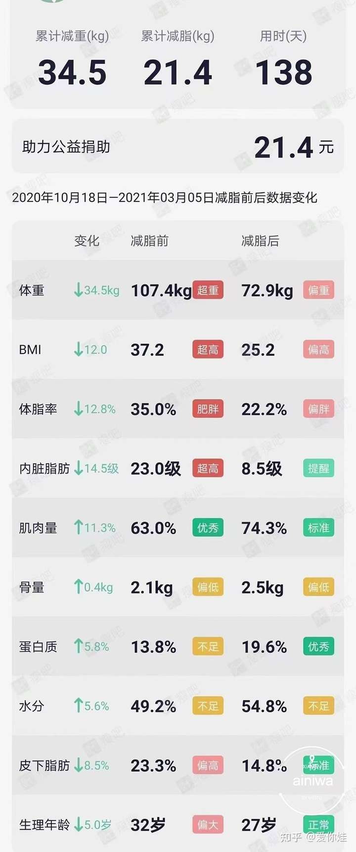 同时伴随着体重和bmi达到了标准.(如上图) 减脂期间用体脂秤比较好!