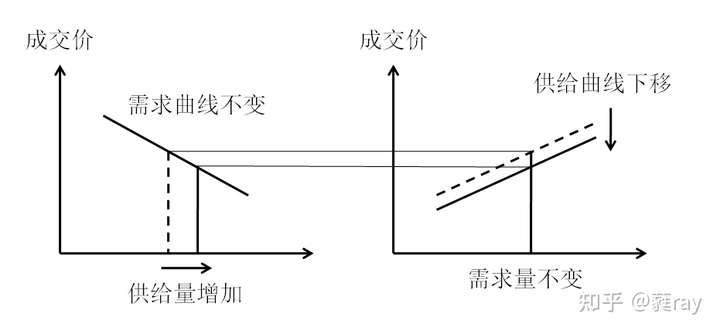 为什么这里说供给曲线左移?