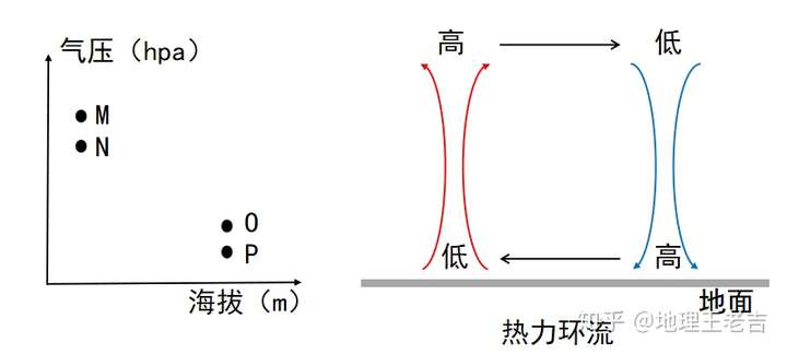 高考地理-(原创)画图解题7--热力环流的变形图