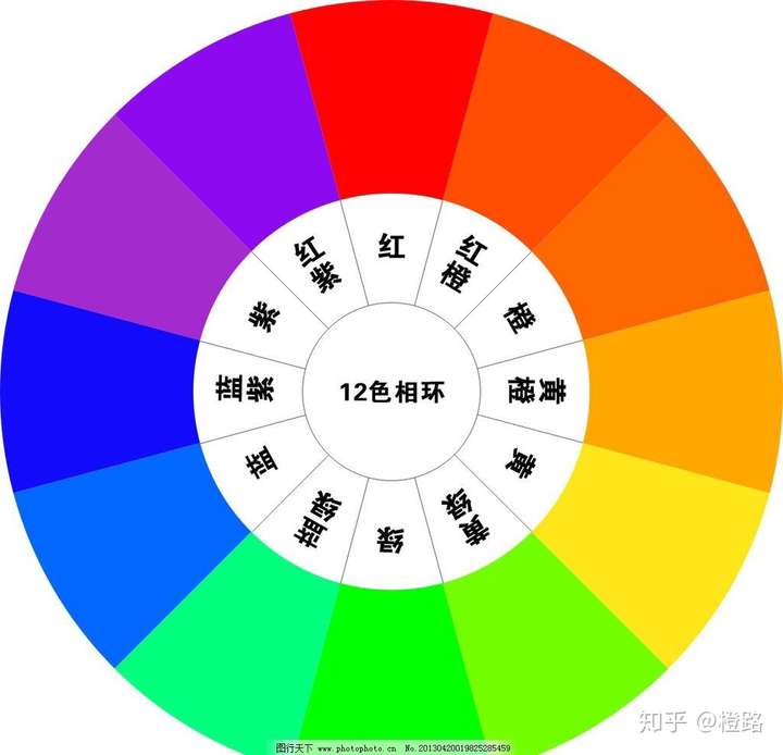 为什么人们对间色的称呼是「橘红」「橘黄」「黄绿」「蓝绿」「蓝紫」