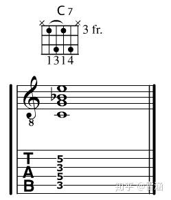 下图这个c7和弦的按法,这其实使用了drop-2 voicing,吉他上所有调的