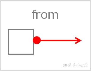 英语中表示来去的介词fromtotowards