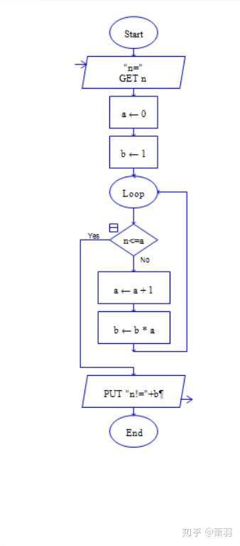 如何使用raptor软件制作n的阶乘流程图?