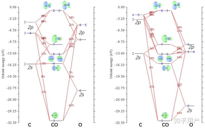 co的分子轨道能级图是什么样子的? ?