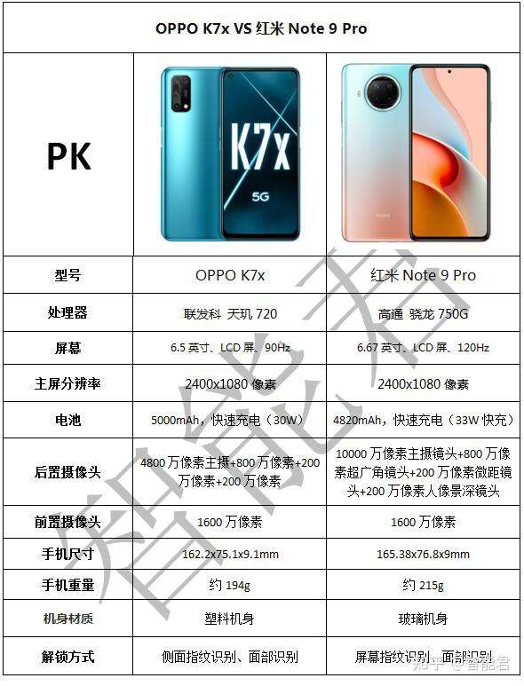 红米note9pro和oppok7x哪个更值得入手?