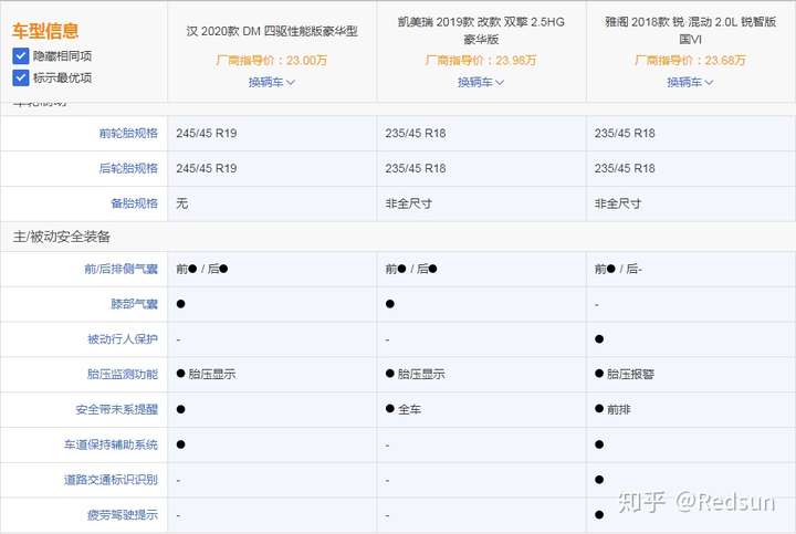 配置上比亚迪汉相对于23.98w的凯美瑞和23.68w的雅阁也具有一定