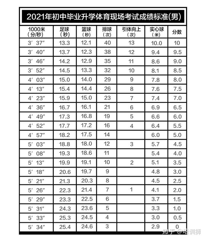 200米成绩对照表,体考200米成绩对照表 体育现场考试成绩标准中要求男生1000米要跑到3分37秒以内才算满分,4