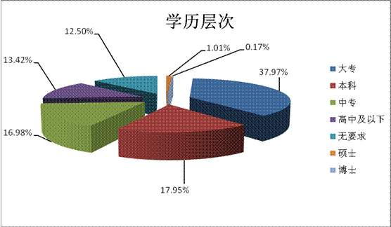 2,研究生学历人群比例小