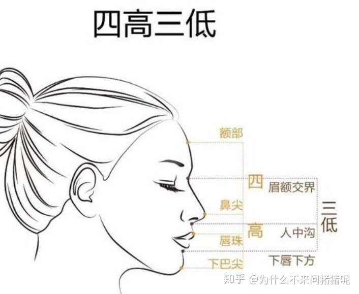 四高三低示意图