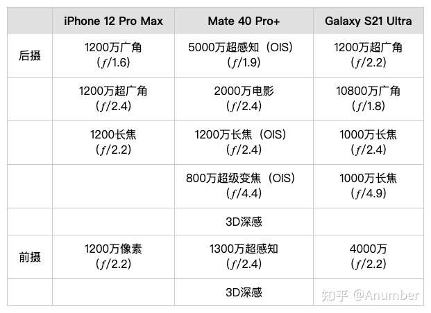 三星s21ultra配置参数,三星s21ultra参数配置 华为mate40pro ,三星s21ultra和iphone12promax选择哪