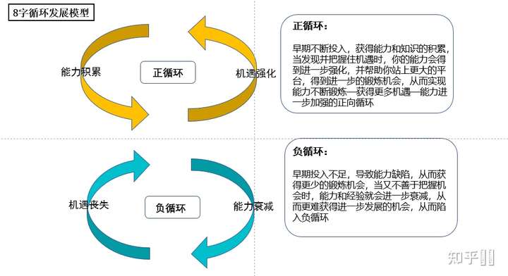 我之前,思考一下,想到一个发展模型,自己起个名字叫 "8"字循环发展