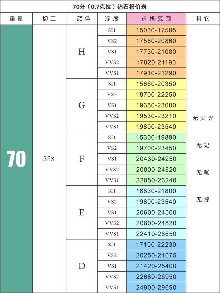 70分gia裸钻价格表