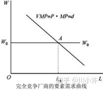 8.2完全竞争厂商对生产要素的需求曲线