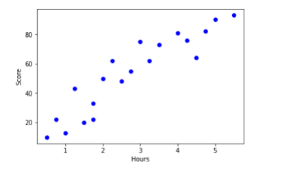 pyplotasplt#散点图plt.scatter(exam_x,exam_y,color="b