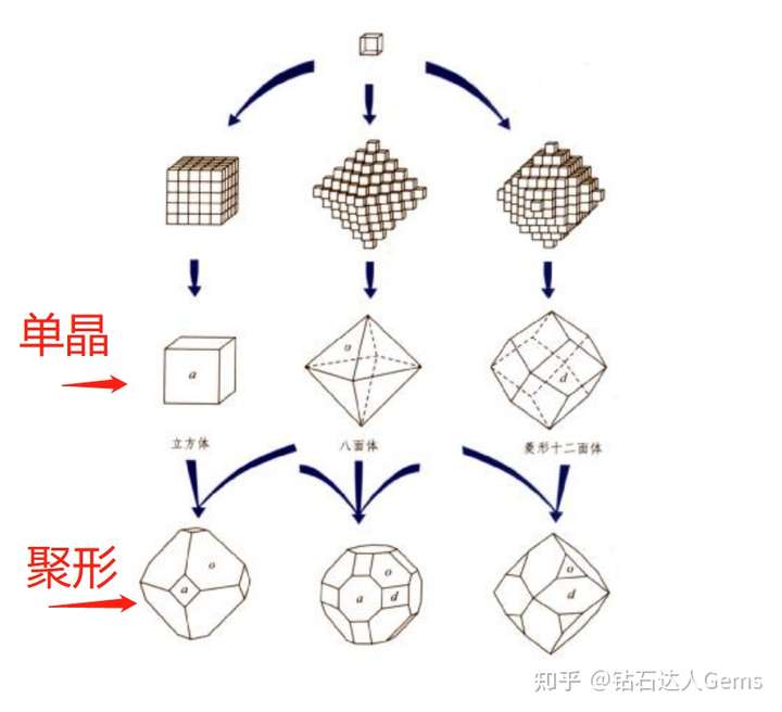 钻石是等轴晶系的矿物,常见晶体形态是 八面体,正方体 ,棱形十二面体