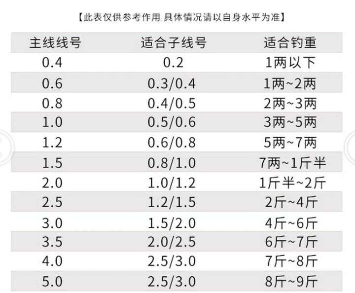 有钓友说钓组的线号该怎么搭配,其实对于不同材料的主线和子线来说