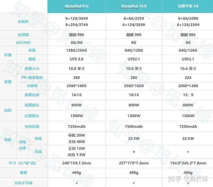 以上平板规格参数来自 荣耀官网,华为官网