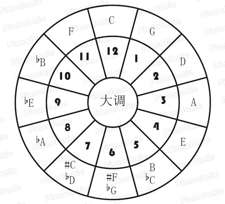 最早的律法是 五度相生律,利用泛音生成,其中只有两个频率比,八度为1