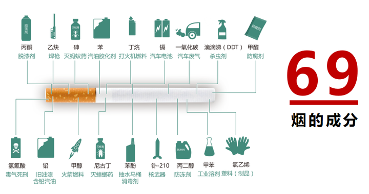 我也不知道一根小小的香烟在点燃之后可以产生69种致癌或促癌成分