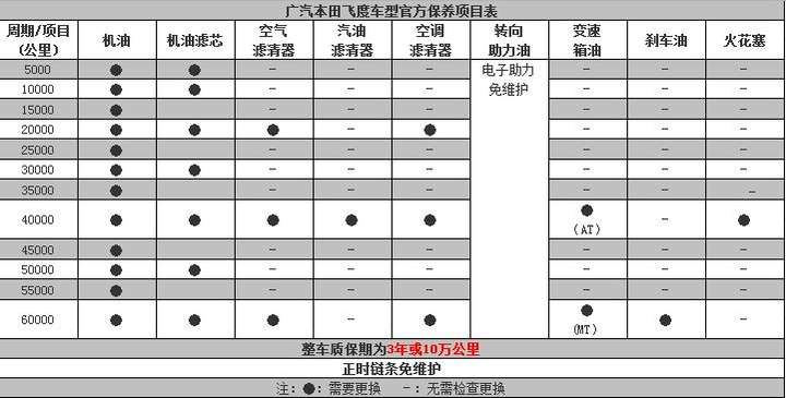 下图是广本给的飞度保养