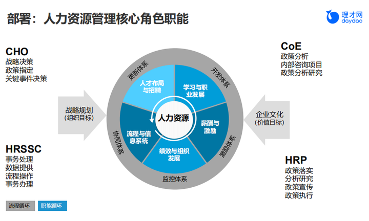 人力资源实践过程中ssc和传统hr的区别是什么呢